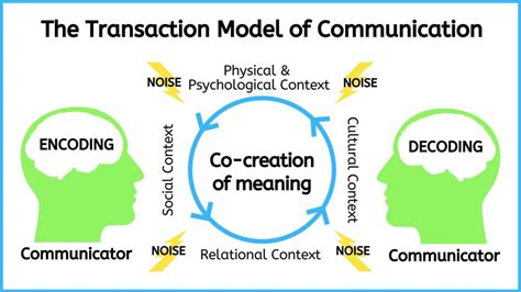 transactional model examples|Transaction Model of Communication – Introduction to .
